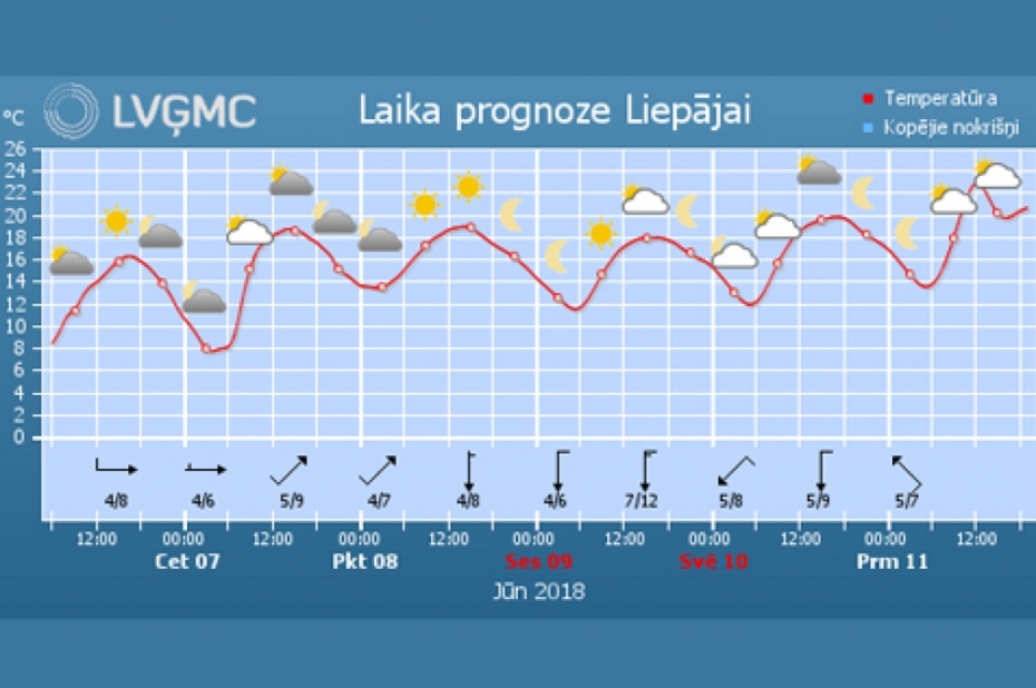 Laiks kļūs siltāks, Kurzemē turpināsies sausums
