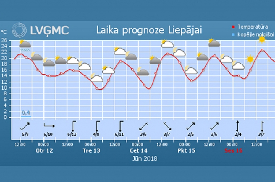 Nedēļas nogalē atkal iespējams karsts laiks