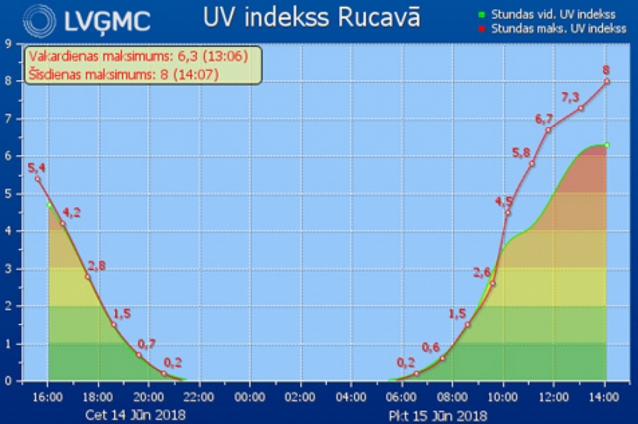 Ultravioletās radiācijas indekss sasniedzis gada rekordu