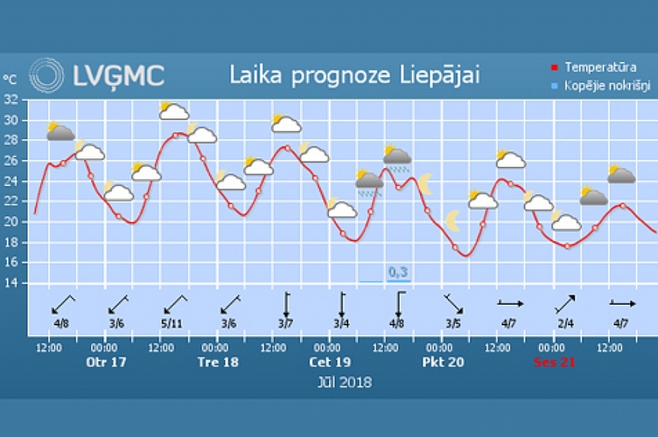 Kurzemē šonedēļ gaidāms sauss un karsts laiks