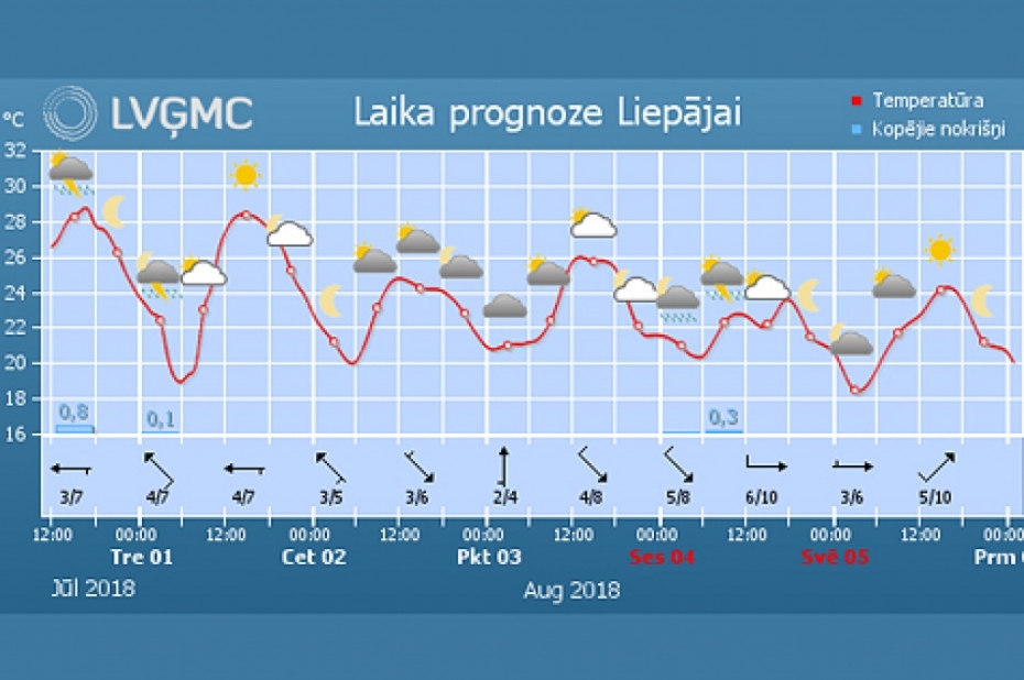 Arī augusts sāksies ar karstumu, Kurzemē iespējams lietus