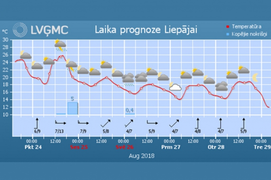 Piektdien vietām gaidāms karstums, vējš un lietus