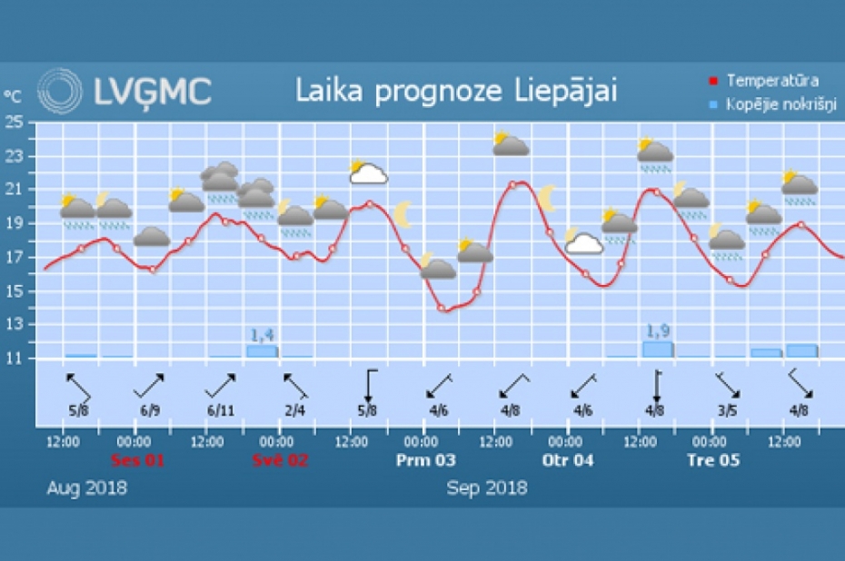 Septembra sākumā līs maz un laiks būs silts