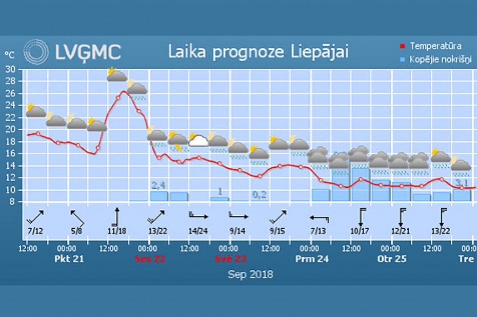 Piektdien tiks pārspēti trešās dekādes siltuma rekordi