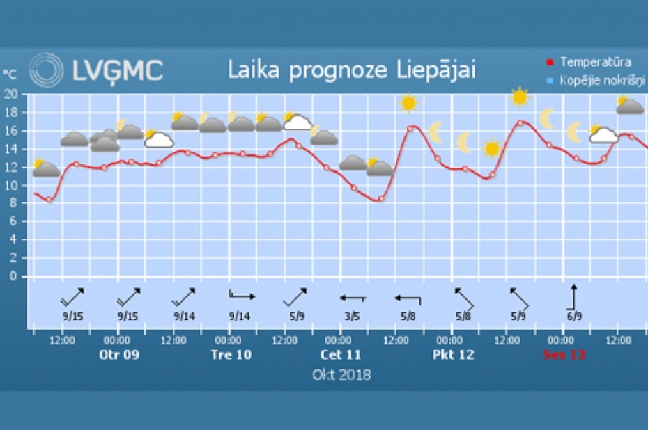 Oktobra vidū gaidāma atvasara un siltuma rekordi