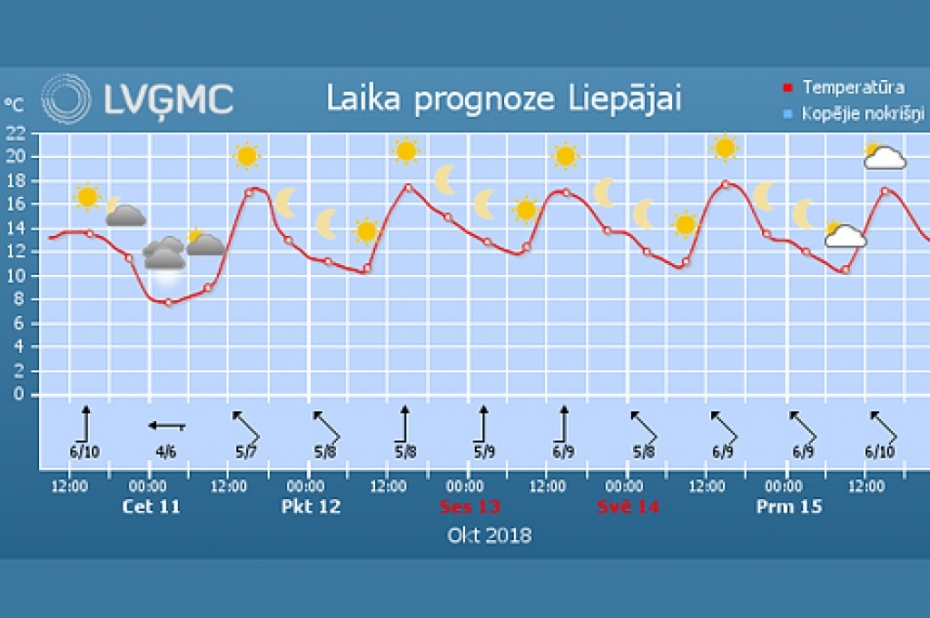 Gaidāms sauss un oktobrim neraksturīgi silts laiks