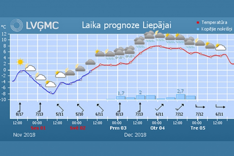 No pirmdienas gaidāms atkusnis un nokrišņi