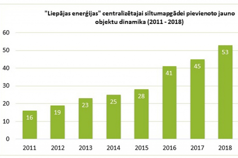 "Liepājas enerģija" pievienojusi vēl 53 jaunus objektus