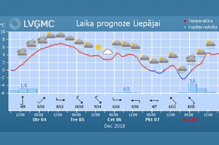 Ar slapju sniegu Kurzemē sākas nokrišņi un atkusnis