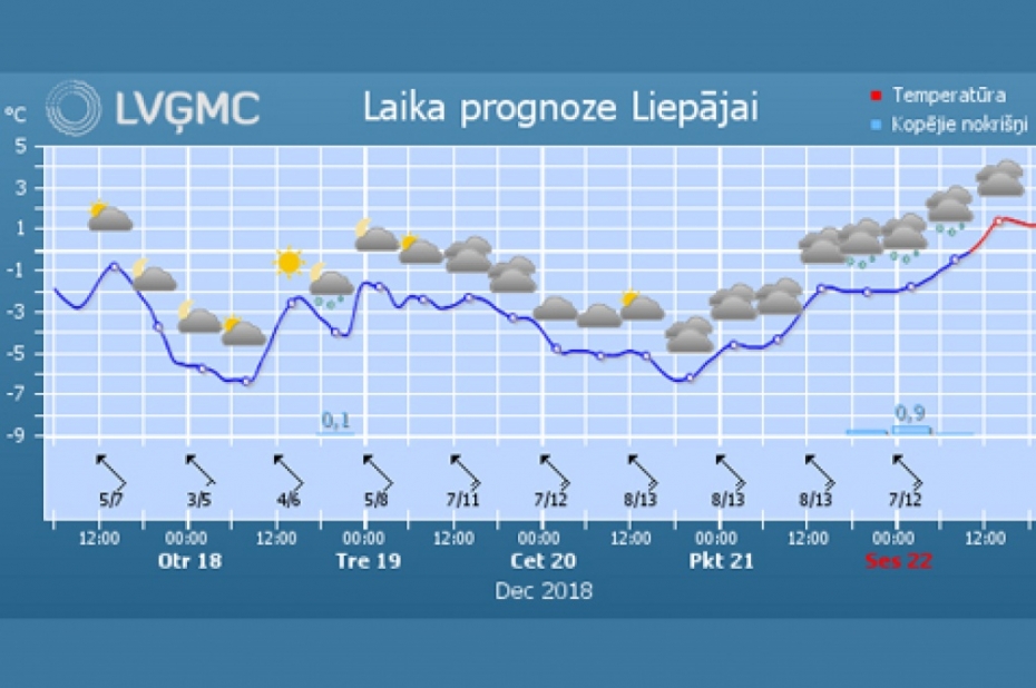 Šonedēļ Latvijā pazemināsies gaisa temperatūra
