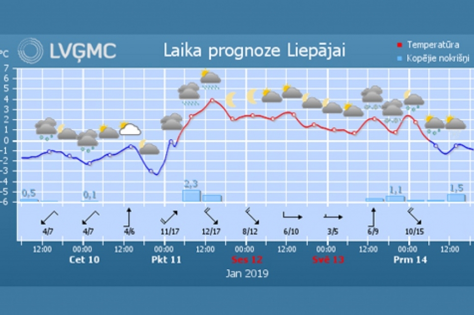Aktivizēsies cikloni, pieaugs nokrišņu daudzums