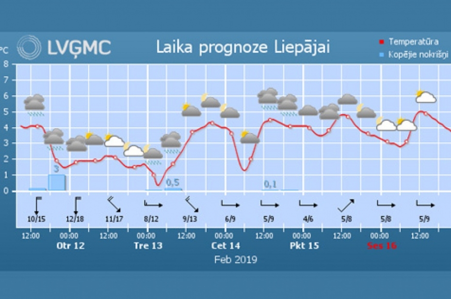 Šonedēļ pēc sniegputeņa gaidāmas pavasara vēsmas