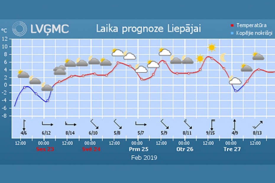 Tuvākajās dienās laiks kļūs siltāks un mitrāks