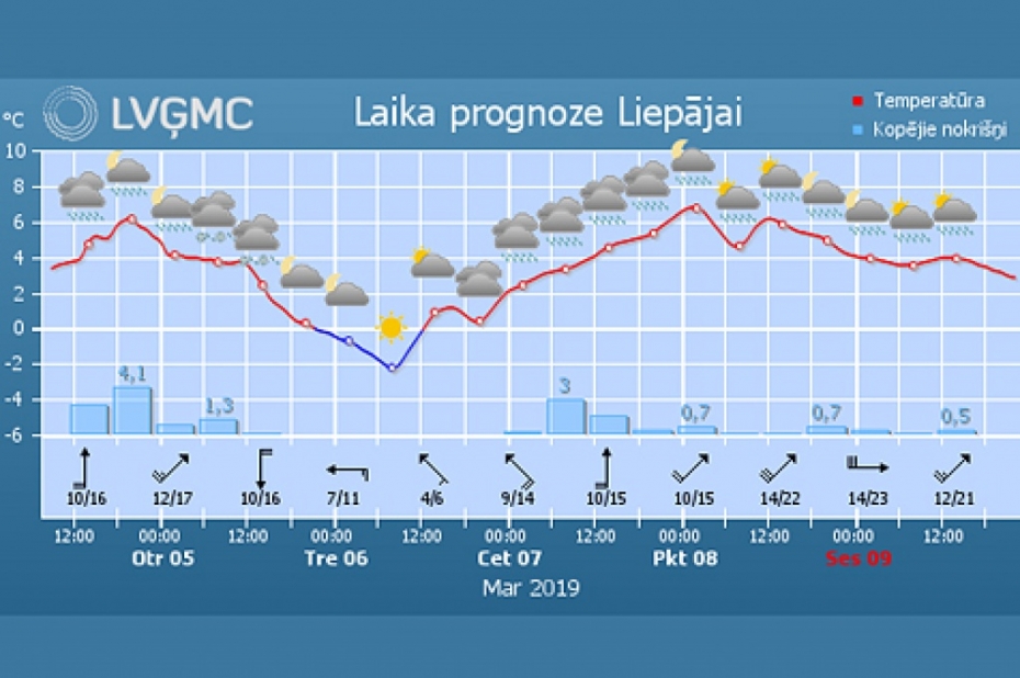 Šonedēļ tikai trešdien nav gaidāmi nokrišņi