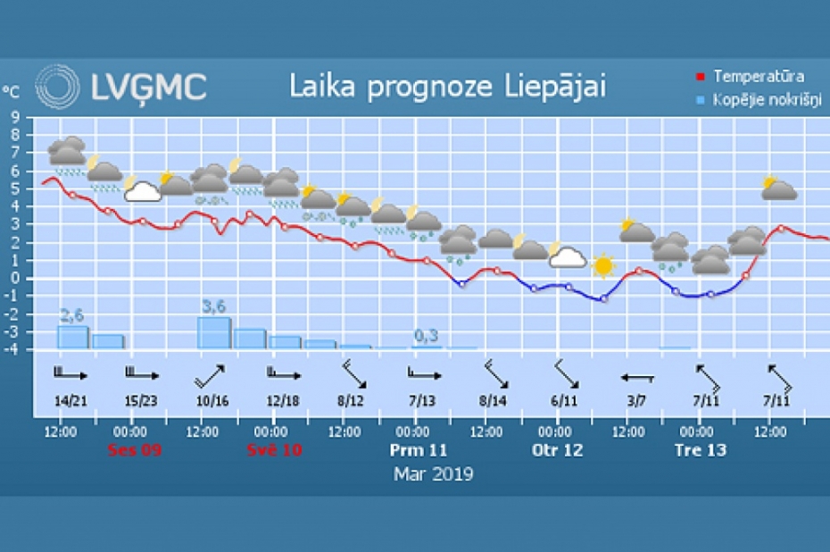 Gaisa temperatūra pazemināsies, līs un snigs