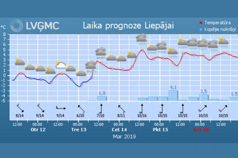 Sākot ar nedēļas vidu, Latvijā kļūs siltāks