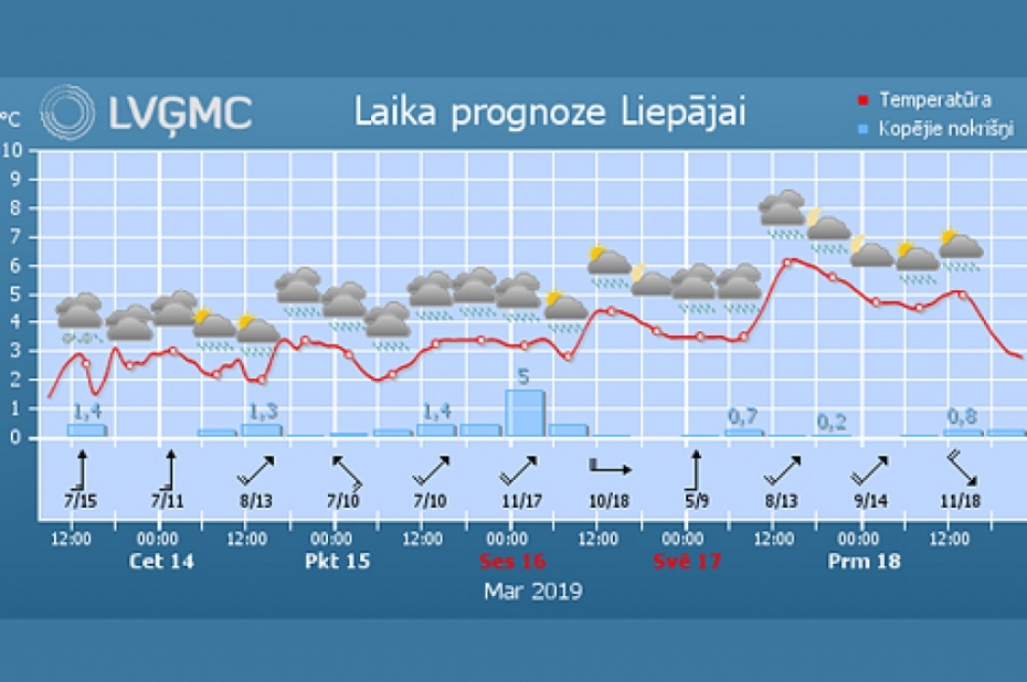 Nedēļas nogalē gaidāms lietains un vējains laiks