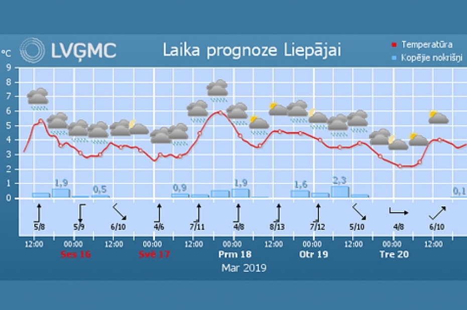 Nākamnedēļ prognozē mazāk nokrišņu un vairāk saules