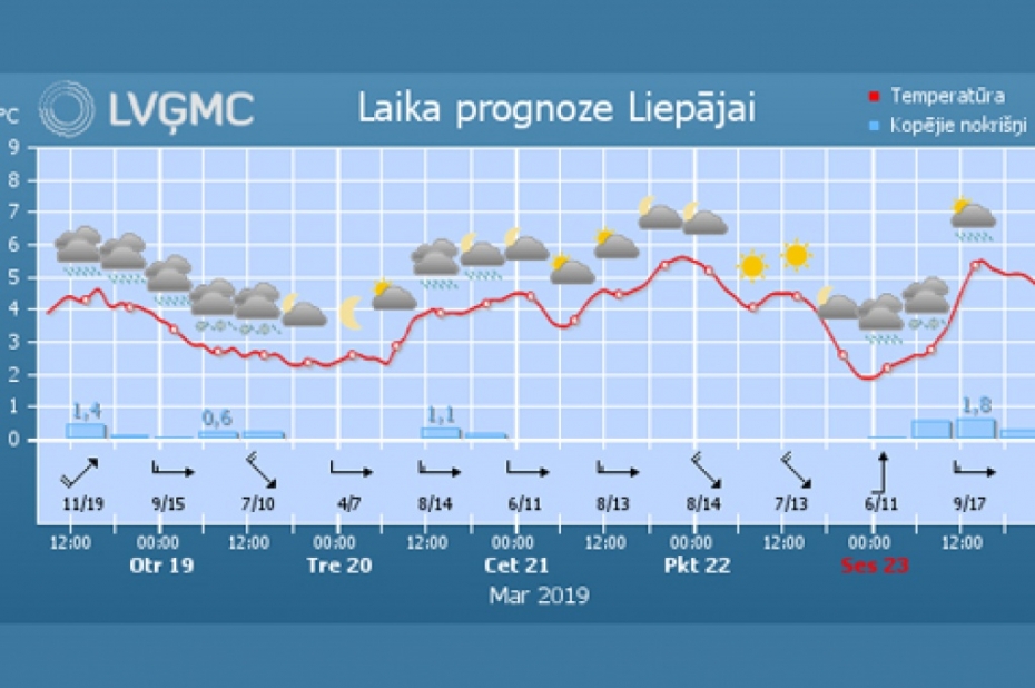 Šonedēļ būs mainīgi laikapstākļi, visbiežāk gaidāms lietus