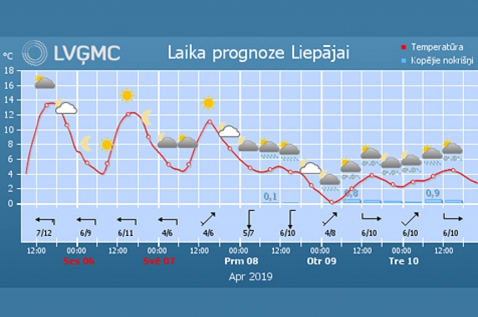 No svētdienas gaidāmas laikapstākļu izmaiņas