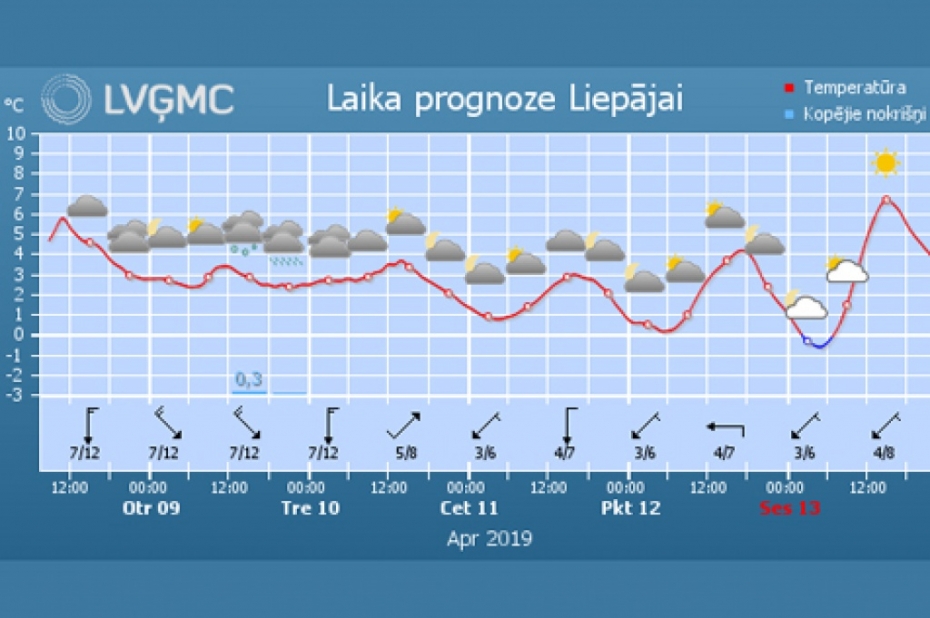 Nedēļas otrajā pusē visā Latvijā naktīs gaidāms sals
