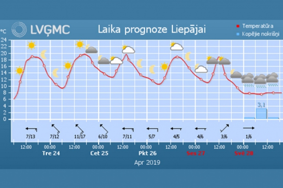Aprīļa izskaņā nedaudz mazināsies sausums