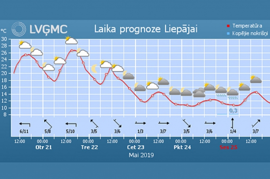 Prognozē, ka nedēļas otrajā pusē kļūs vēsāks
