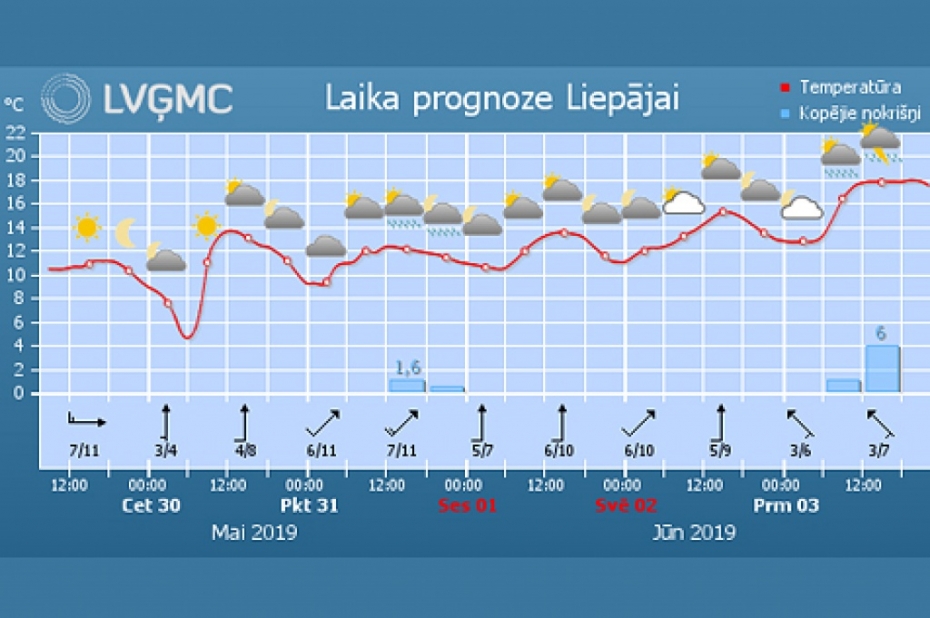 Nākamnedēļ, visticamāk, atkal būs karsts laiks