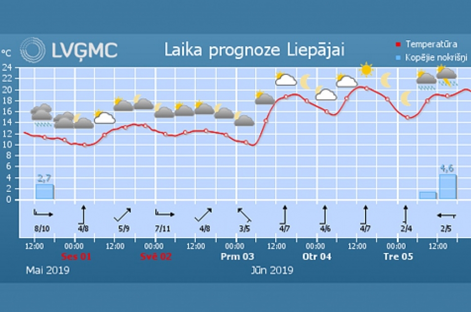 Nākamnedēļ gaiss sakarsīs līdz +32 grādiem
