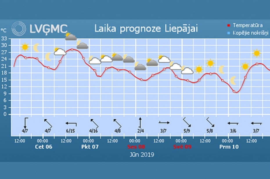 Turpmākajās dienās gaidāmas pērkona lietusgāzes