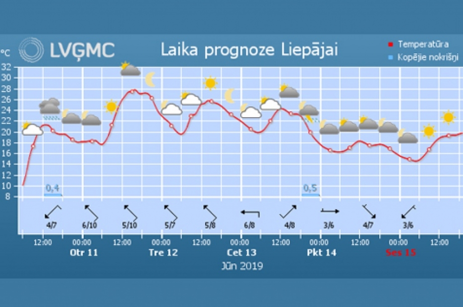 Iespējams postošs negaiss un karstuma rekordi