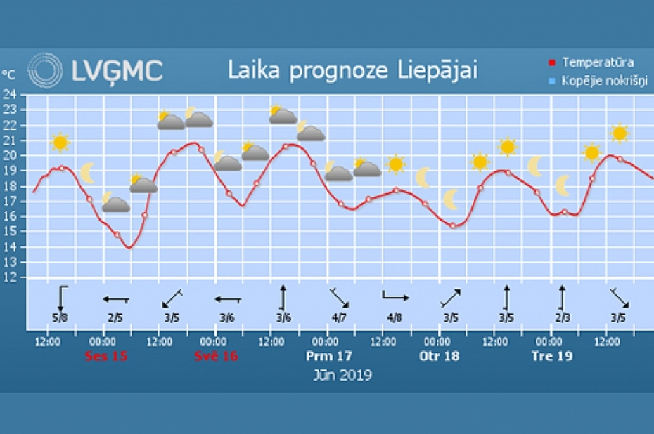 Karstums virs +30 grādiem jūnijā vairs netiek prognozēts