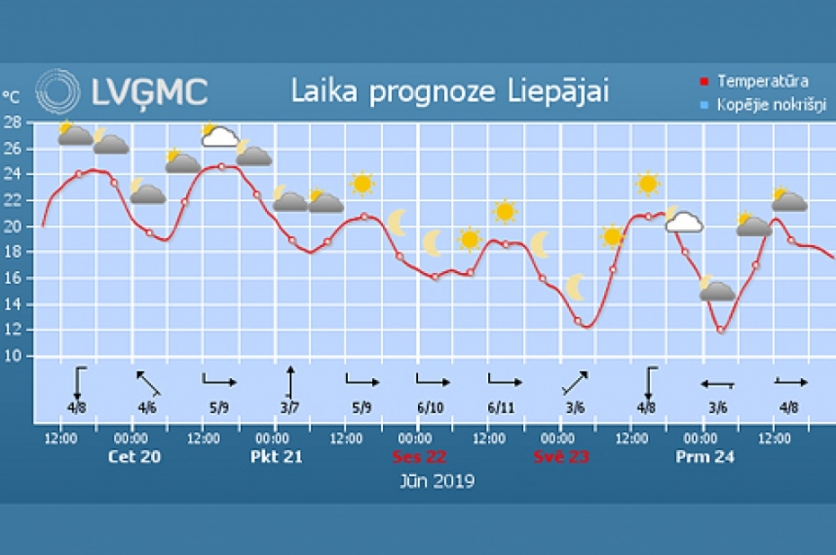 Jāņos gaidāms nedaudz vēsāks laiks, bez nokrišņiem
