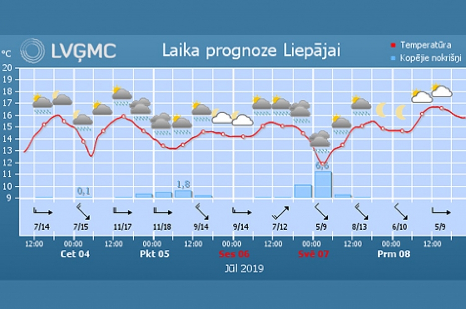 Nedēļas nogalē gaidāms lielāks nokrišņu daudzums