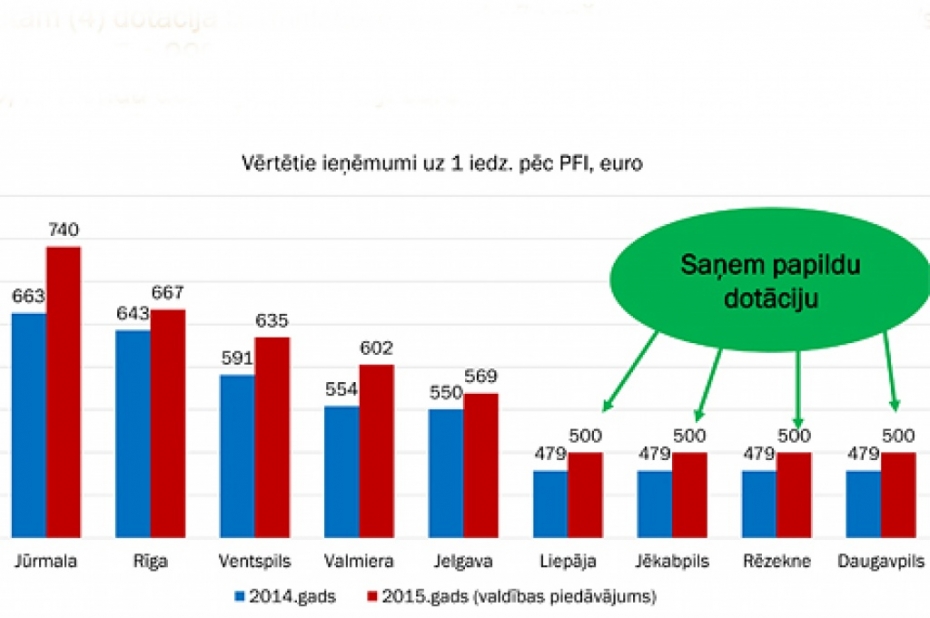 Sesks: Valdībai jādalās ar pašvaldībām ieņēmumos