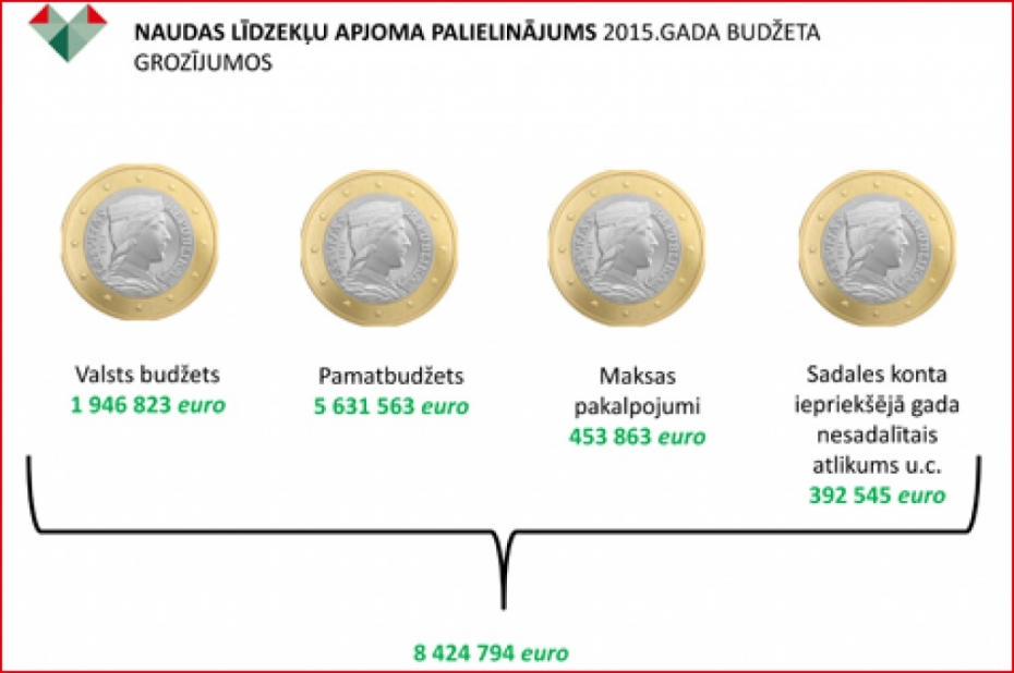 Budžeta grozījumos deputāti sadala 4,56 miljonus eiro