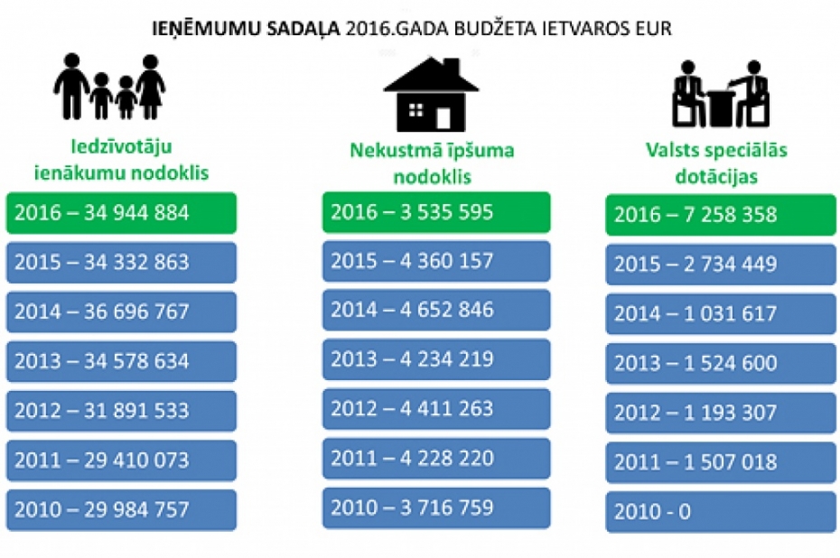 Opozīcija: Iedzīvotāju skaits krītas, attīstībai naudas maz