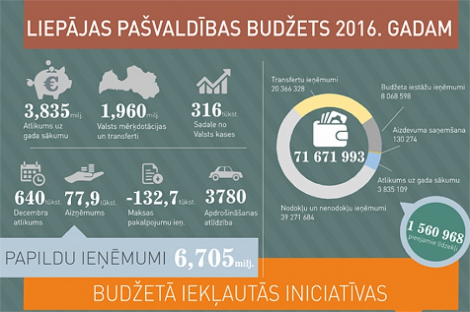 Budžeta grozījumos – nauda ielām, ietvēm un iekškvartāliem