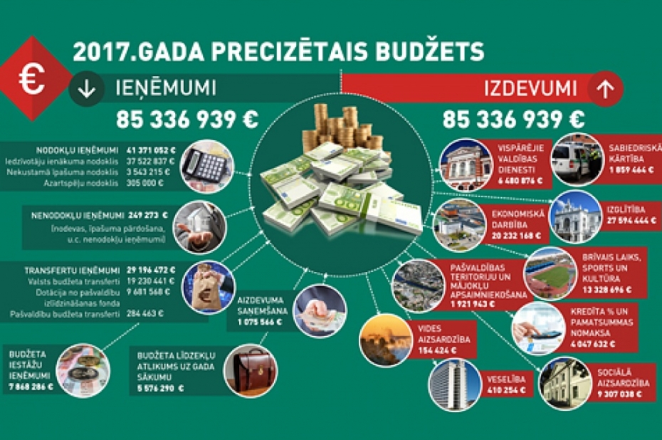 Apstiprināti vērienīgi grozījumi Liepājas 2017.gada budžetā