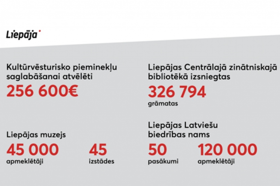 Atskats uz aizvadīto gadu Liepājas kultūras dzīvē
