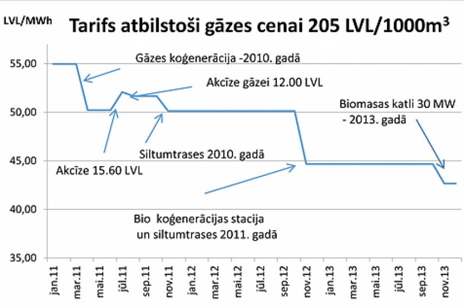 Stājas spēkā samazinātais siltumenerģijas tarifs