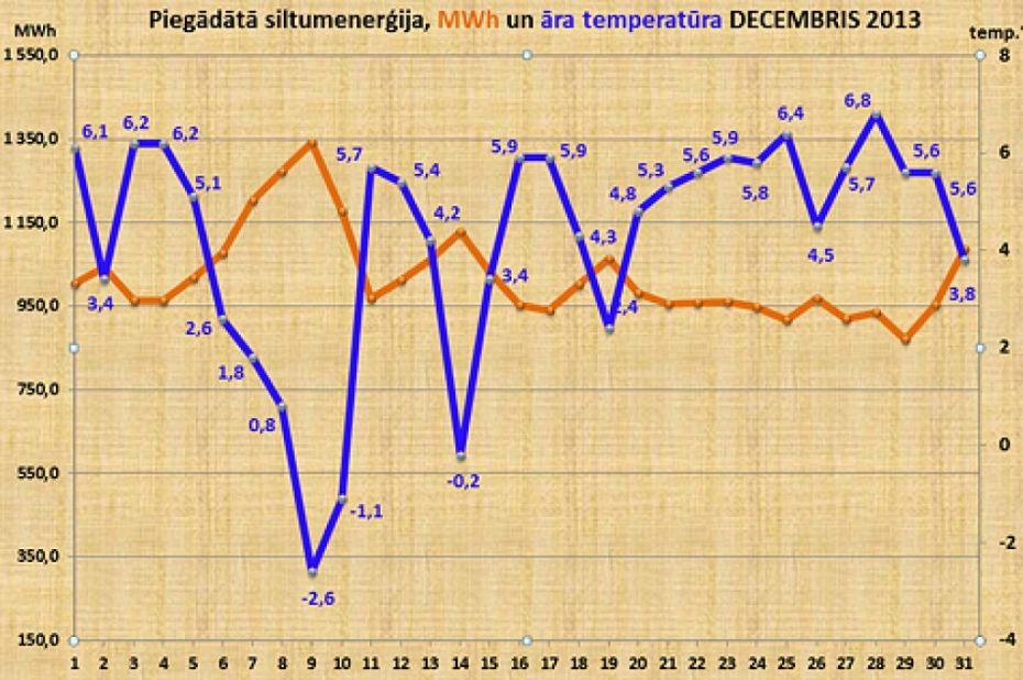 Apkures rēķini par decembri būs par trešdaļu zemāki