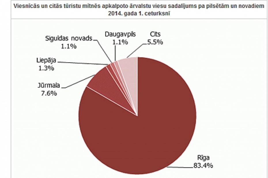 Liepājā pirmajā ceturksnī apkalpoti 1,3 procenti Latvijas tūristu