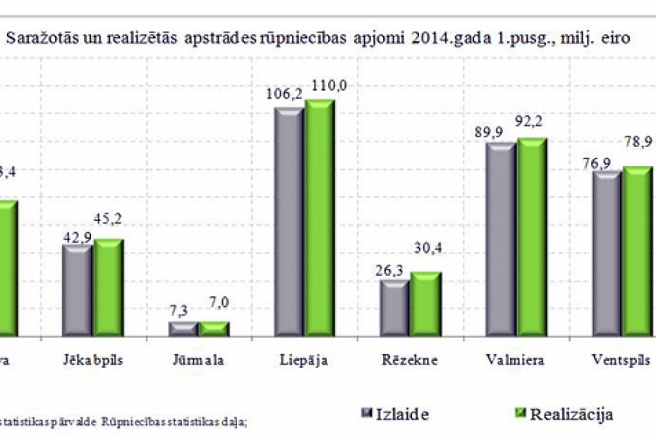 Liepājas ražošanas apjomi sāk uzrādīt pozitīvu tendenci