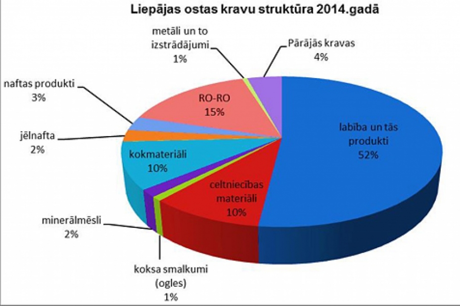 Pērn ostā 5,3 miljonu tonnu kravu apgrozījums