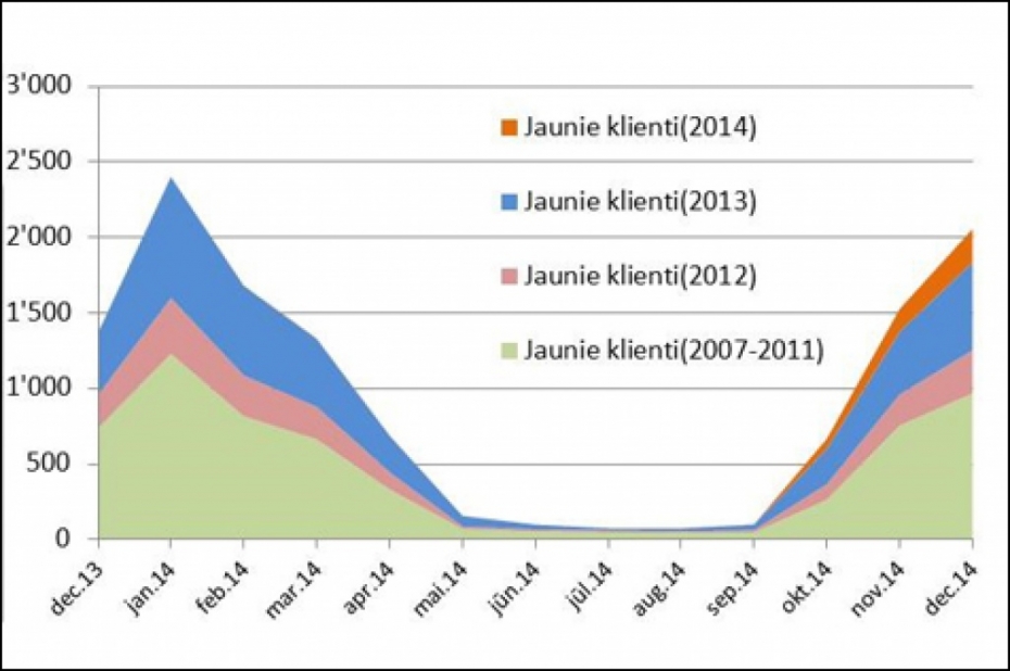 Centralizētās siltumapgādes klientu skaits pieaug