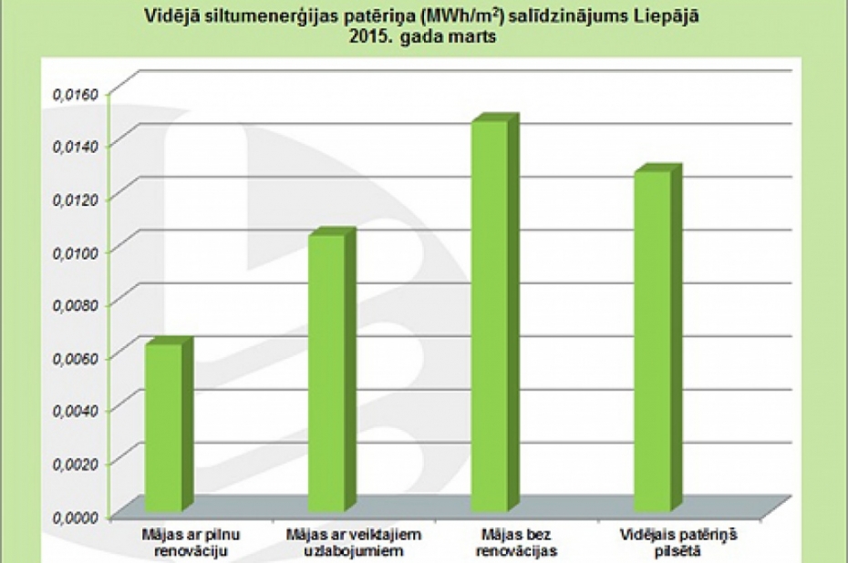 Patērētās siltumenerģijas apjoms siltajā martā samazinājies