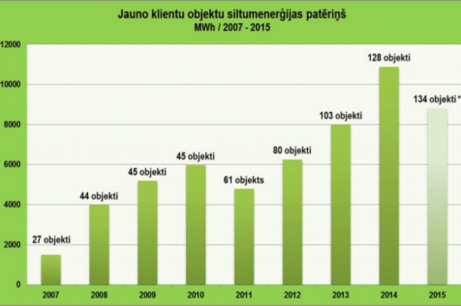 Turpina pieslēgties centralizētajai siltumapgādei