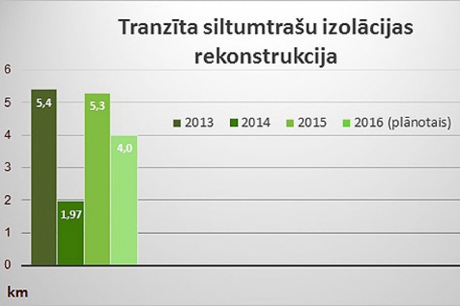 Sezonas laikā turpina tranzīta siltumtrašu izolāciju
