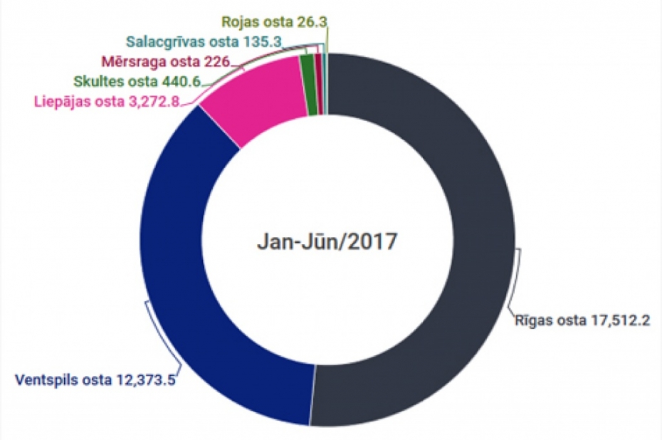 Liepājas ostā pārkrauti 9,6 procenti Latvijas kravu